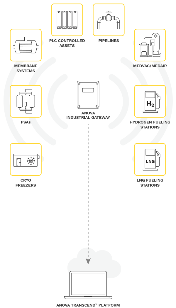 Anova Industrial Gateway Diagram